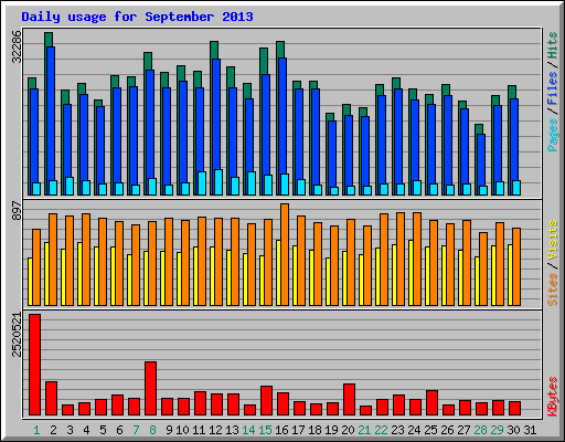Daily usage for September 2013