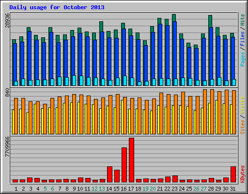 Daily usage for October 2013