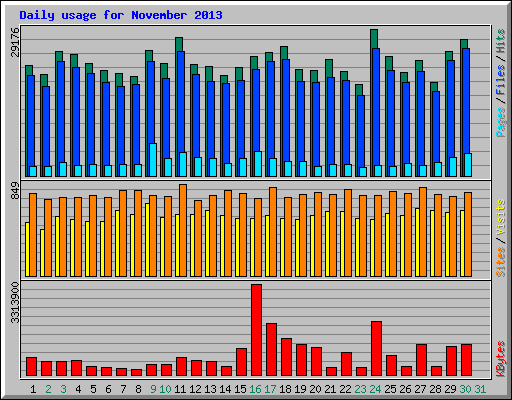 Daily usage for November 2013