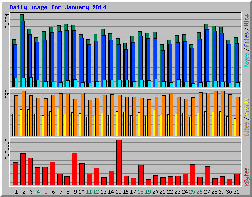 Daily usage for January 2014