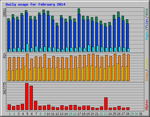 Daily usage for February 2014