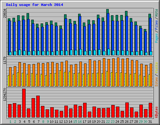 Daily usage for March 2014