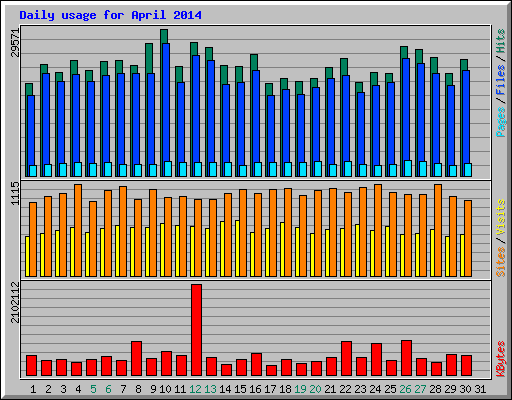 Daily usage for April 2014