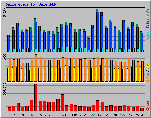 Daily usage for July 2014