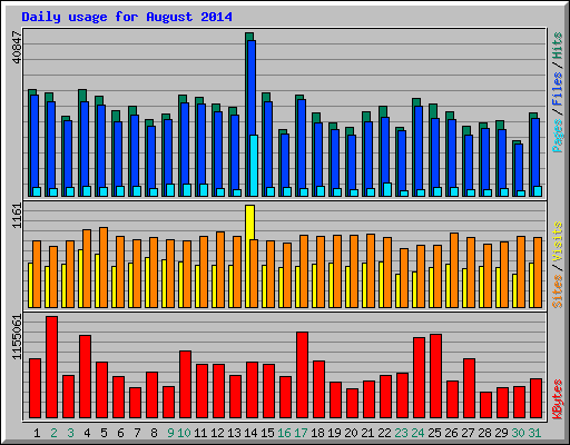 Daily usage for August 2014
