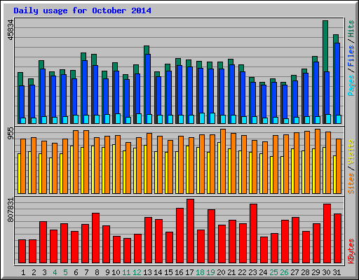 Daily usage for October 2014