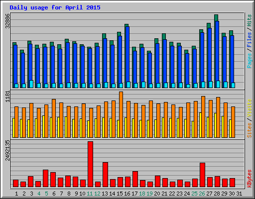 Daily usage for April 2015