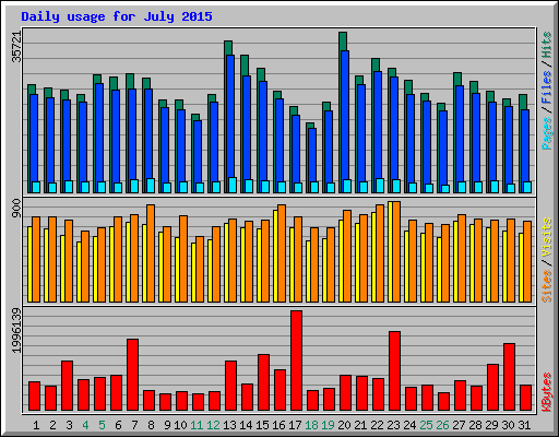 Daily usage for July 2015