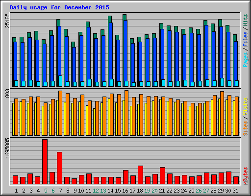 Daily usage for December 2015