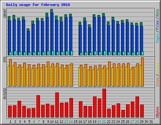 Daily usage for February 2016