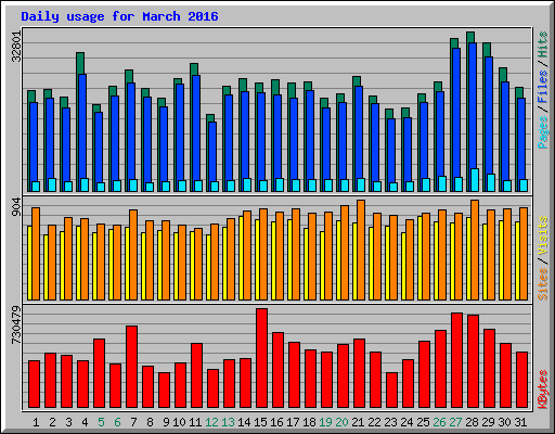 Daily usage for March 2016