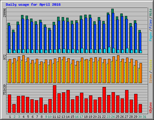 Daily usage for April 2016