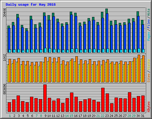 Daily usage for May 2016