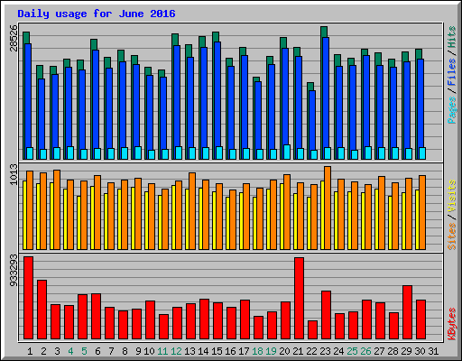 Daily usage for June 2016