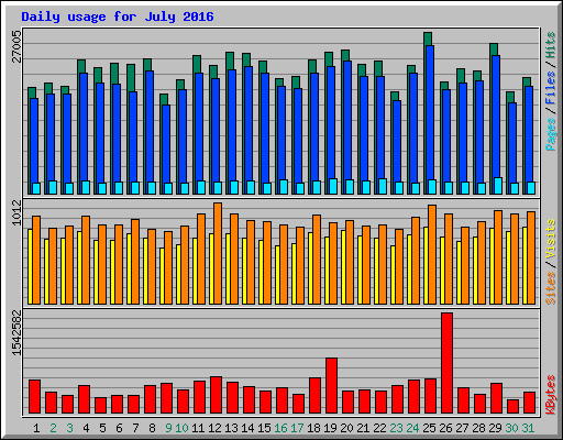 Daily usage for July 2016