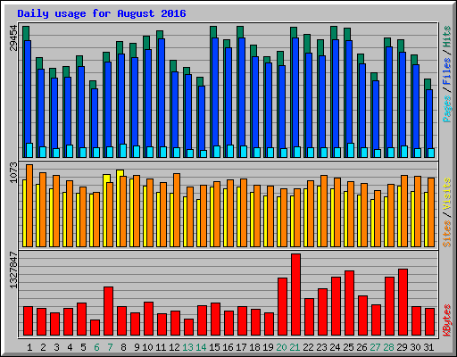 Daily usage for August 2016