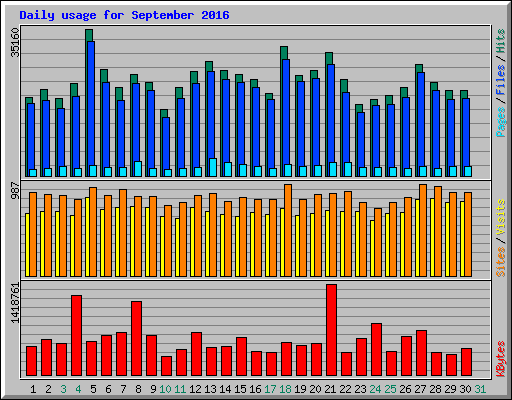 Daily usage for September 2016