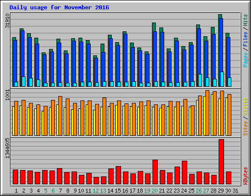 Daily usage for November 2016