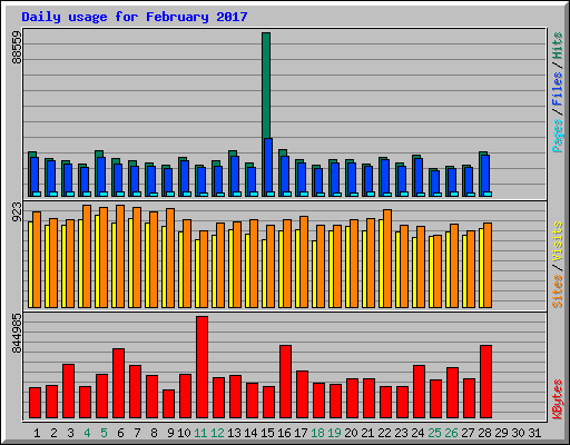 Daily usage for February 2017
