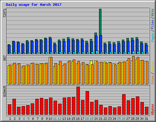 Daily usage for March 2017