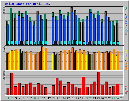 Daily usage for April 2017