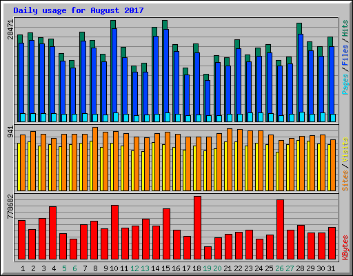 Daily usage for August 2017