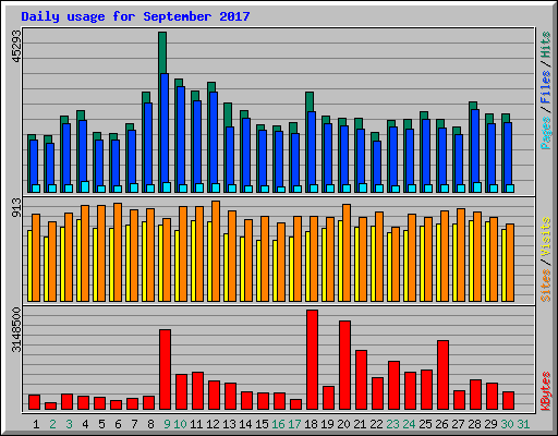 Daily usage for September 2017
