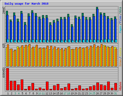 Daily usage for March 2018
