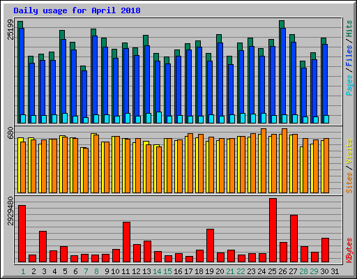 Daily usage for April 2018