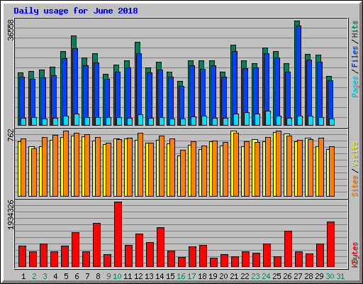 Daily usage for June 2018