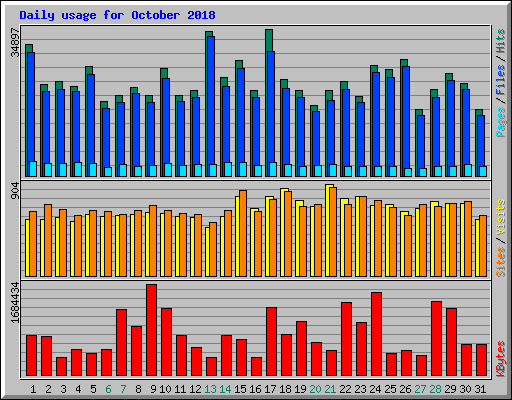 Daily usage for October 2018