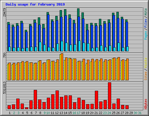 Daily usage for February 2019