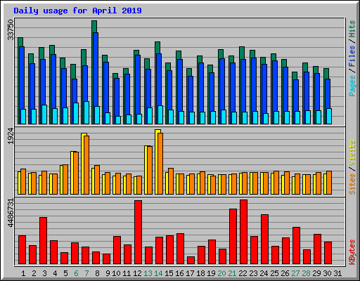 Daily usage for April 2019