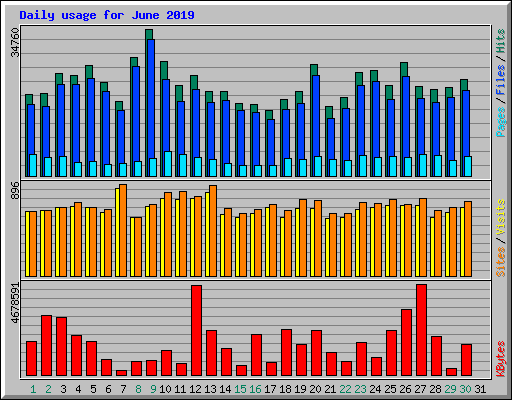 Daily usage for June 2019