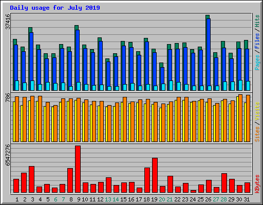Daily usage for July 2019