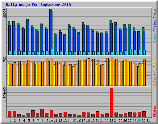 Daily usage for September 2019