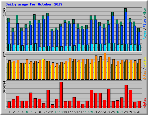 Daily usage for October 2019
