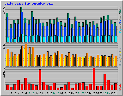 Daily usage for December 2019