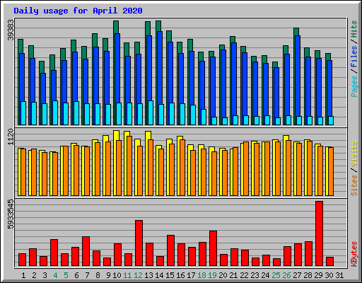Daily usage for April 2020