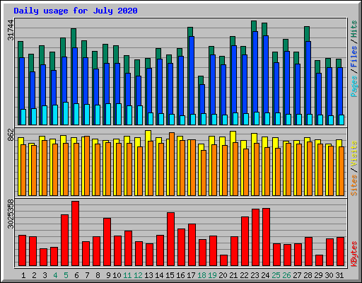 Daily usage for July 2020