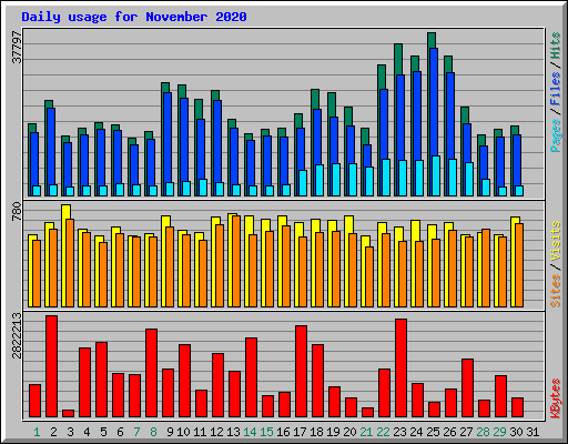 Daily usage for November 2020