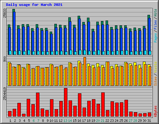 Daily usage for March 2021