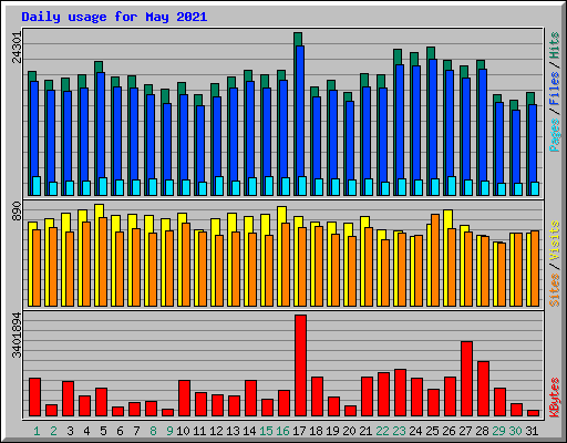 Daily usage for May 2021