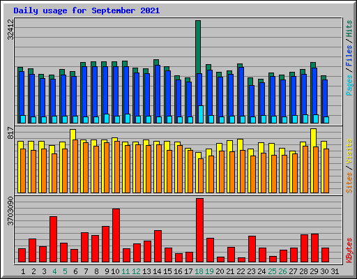 Daily usage for September 2021
