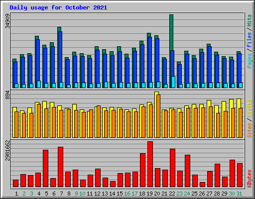 Daily usage for October 2021