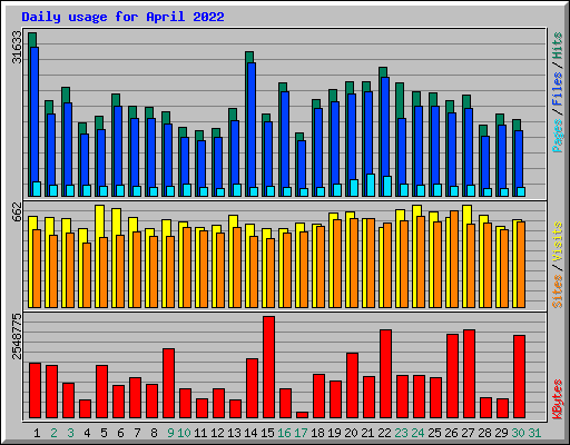 Daily usage for April 2022