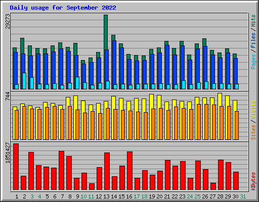 Daily usage for September 2022