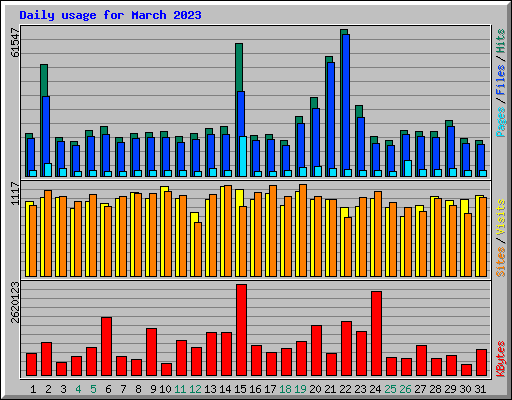 Daily usage for March 2023