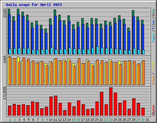 Daily usage for April 2023
