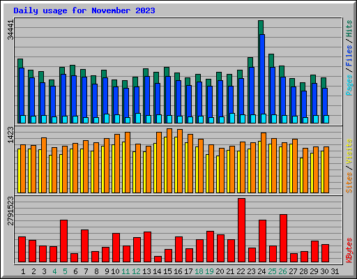 Daily usage for November 2023